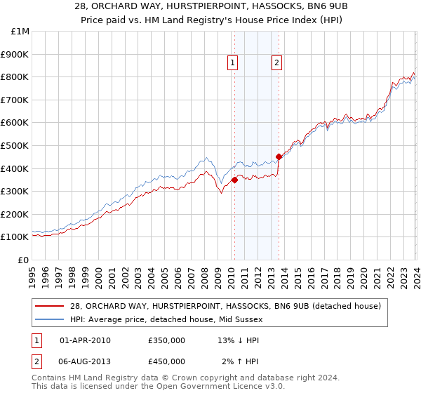 28, ORCHARD WAY, HURSTPIERPOINT, HASSOCKS, BN6 9UB: Price paid vs HM Land Registry's House Price Index