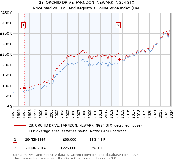 28, ORCHID DRIVE, FARNDON, NEWARK, NG24 3TX: Price paid vs HM Land Registry's House Price Index