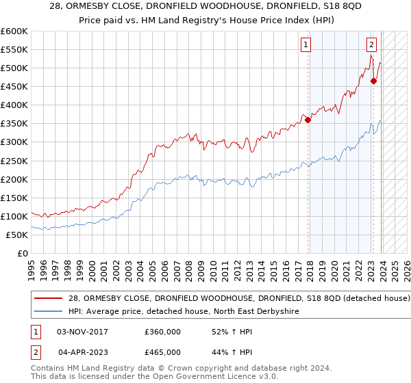 28, ORMESBY CLOSE, DRONFIELD WOODHOUSE, DRONFIELD, S18 8QD: Price paid vs HM Land Registry's House Price Index