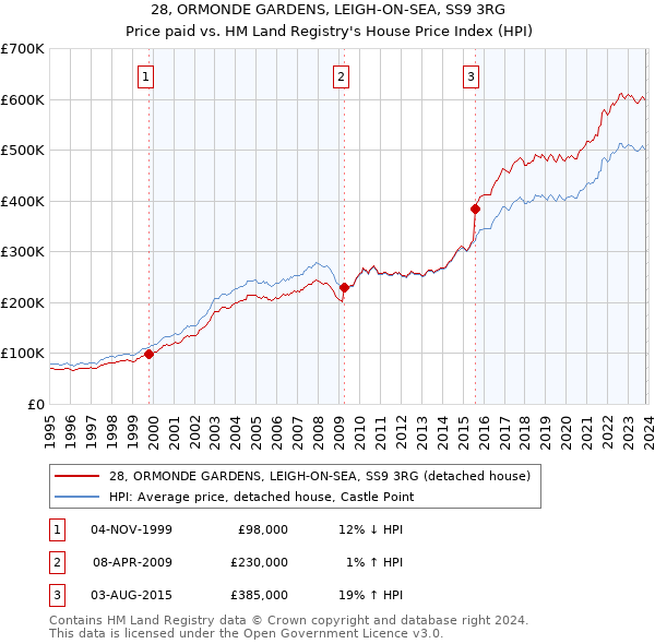 28, ORMONDE GARDENS, LEIGH-ON-SEA, SS9 3RG: Price paid vs HM Land Registry's House Price Index