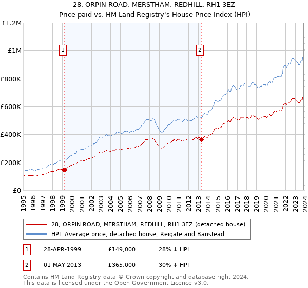 28, ORPIN ROAD, MERSTHAM, REDHILL, RH1 3EZ: Price paid vs HM Land Registry's House Price Index