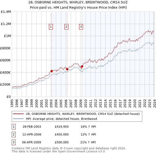 28, OSBORNE HEIGHTS, WARLEY, BRENTWOOD, CM14 5UZ: Price paid vs HM Land Registry's House Price Index