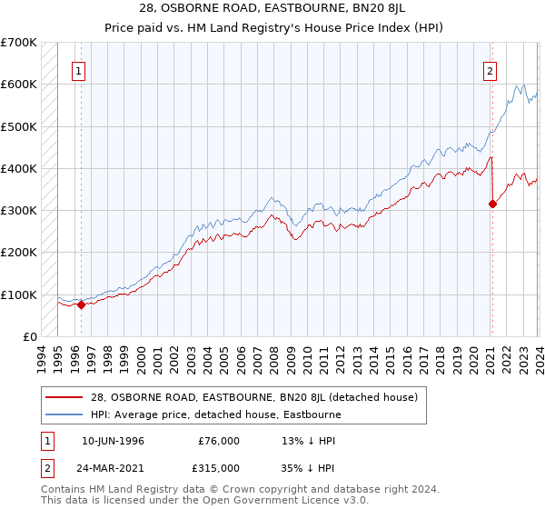 28, OSBORNE ROAD, EASTBOURNE, BN20 8JL: Price paid vs HM Land Registry's House Price Index