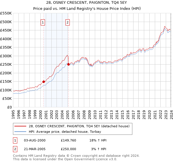 28, OSNEY CRESCENT, PAIGNTON, TQ4 5EY: Price paid vs HM Land Registry's House Price Index