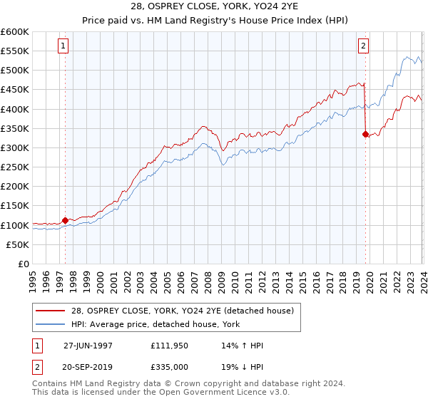 28, OSPREY CLOSE, YORK, YO24 2YE: Price paid vs HM Land Registry's House Price Index
