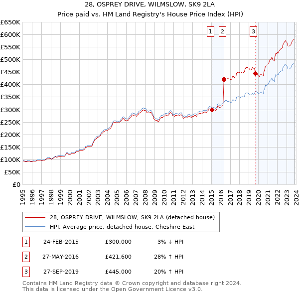28, OSPREY DRIVE, WILMSLOW, SK9 2LA: Price paid vs HM Land Registry's House Price Index