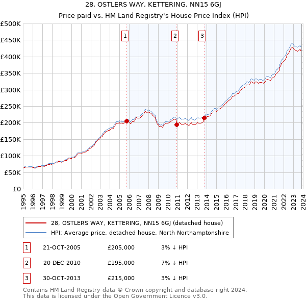 28, OSTLERS WAY, KETTERING, NN15 6GJ: Price paid vs HM Land Registry's House Price Index