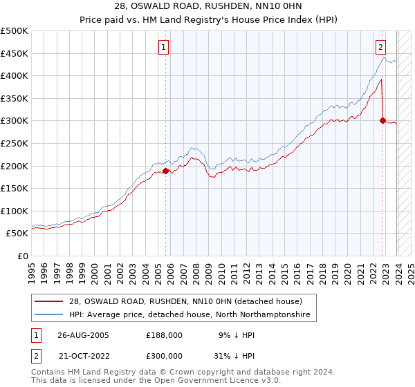 28, OSWALD ROAD, RUSHDEN, NN10 0HN: Price paid vs HM Land Registry's House Price Index