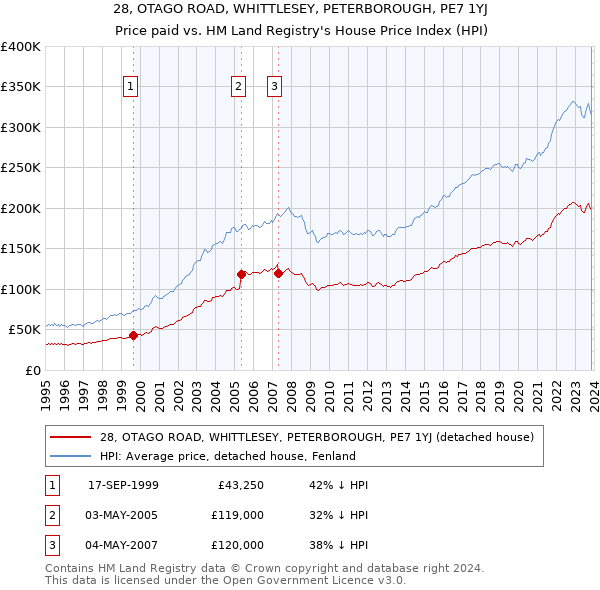 28, OTAGO ROAD, WHITTLESEY, PETERBOROUGH, PE7 1YJ: Price paid vs HM Land Registry's House Price Index