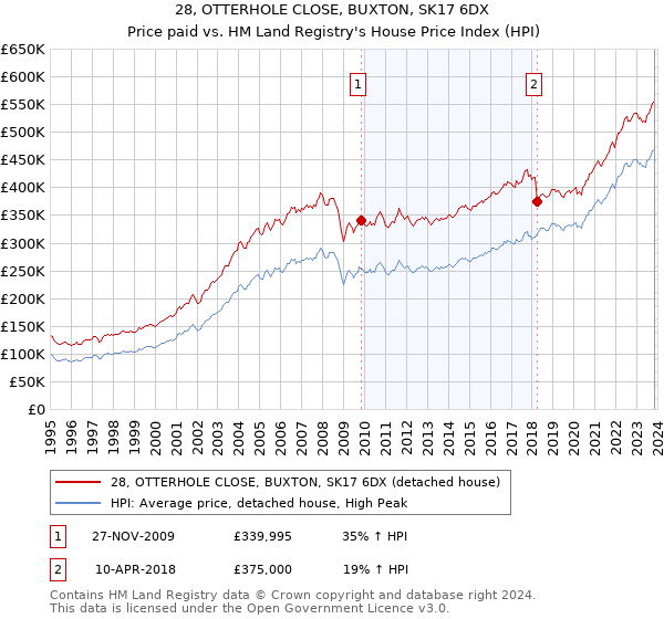 28, OTTERHOLE CLOSE, BUXTON, SK17 6DX: Price paid vs HM Land Registry's House Price Index