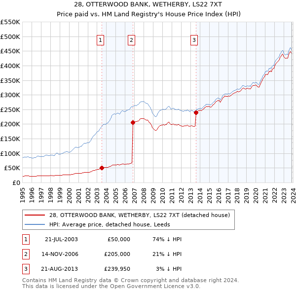 28, OTTERWOOD BANK, WETHERBY, LS22 7XT: Price paid vs HM Land Registry's House Price Index
