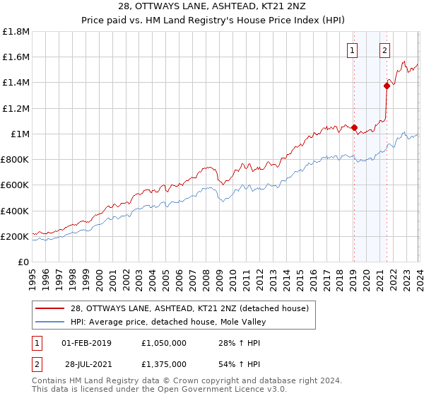 28, OTTWAYS LANE, ASHTEAD, KT21 2NZ: Price paid vs HM Land Registry's House Price Index