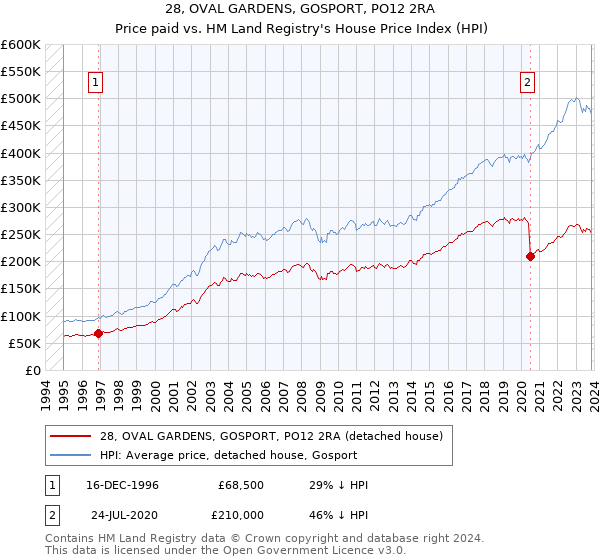 28, OVAL GARDENS, GOSPORT, PO12 2RA: Price paid vs HM Land Registry's House Price Index