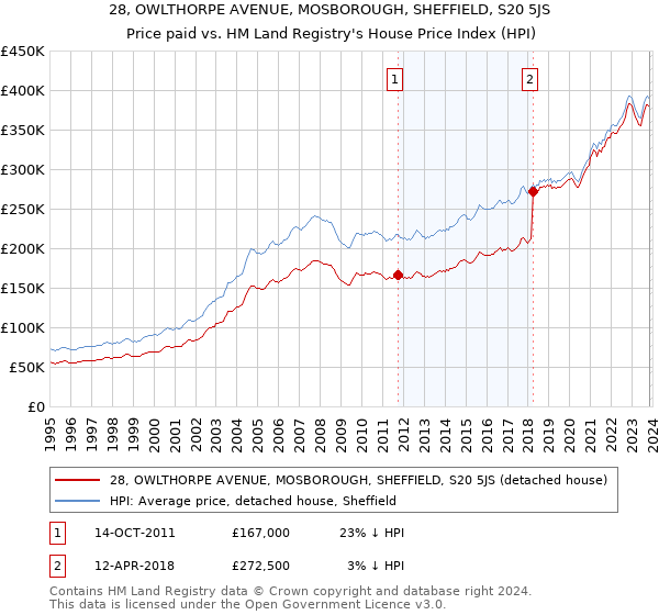 28, OWLTHORPE AVENUE, MOSBOROUGH, SHEFFIELD, S20 5JS: Price paid vs HM Land Registry's House Price Index