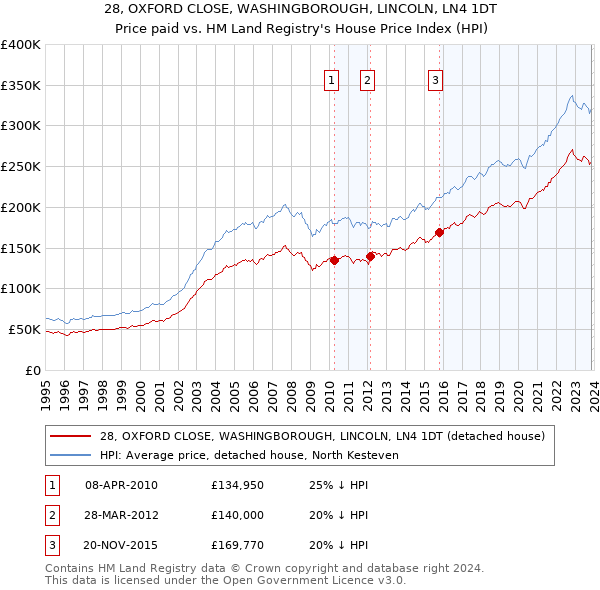 28, OXFORD CLOSE, WASHINGBOROUGH, LINCOLN, LN4 1DT: Price paid vs HM Land Registry's House Price Index