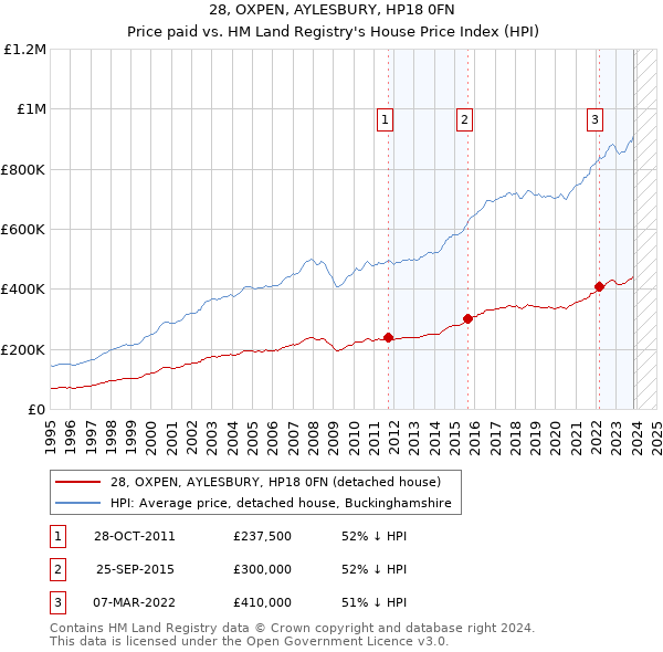28, OXPEN, AYLESBURY, HP18 0FN: Price paid vs HM Land Registry's House Price Index