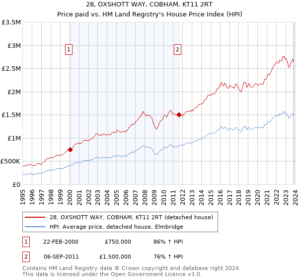 28, OXSHOTT WAY, COBHAM, KT11 2RT: Price paid vs HM Land Registry's House Price Index