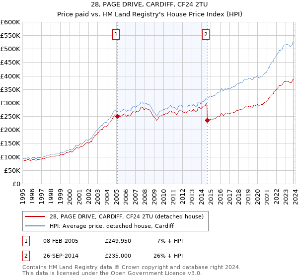 28, PAGE DRIVE, CARDIFF, CF24 2TU: Price paid vs HM Land Registry's House Price Index