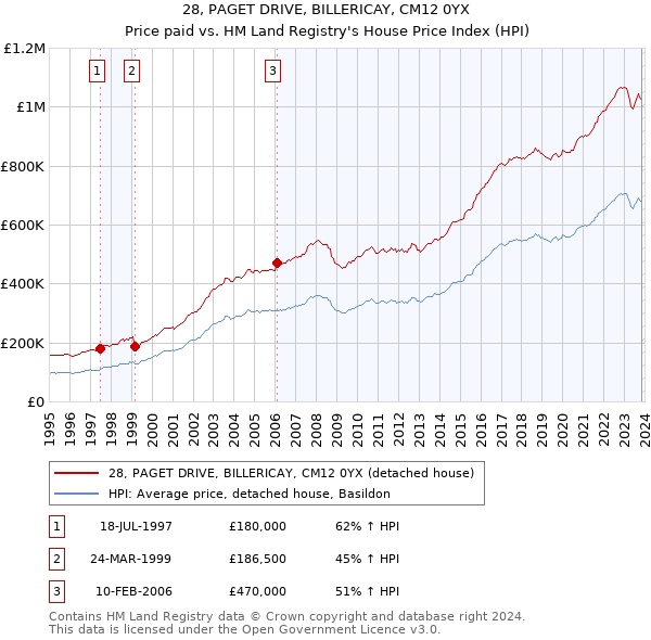 28, PAGET DRIVE, BILLERICAY, CM12 0YX: Price paid vs HM Land Registry's House Price Index
