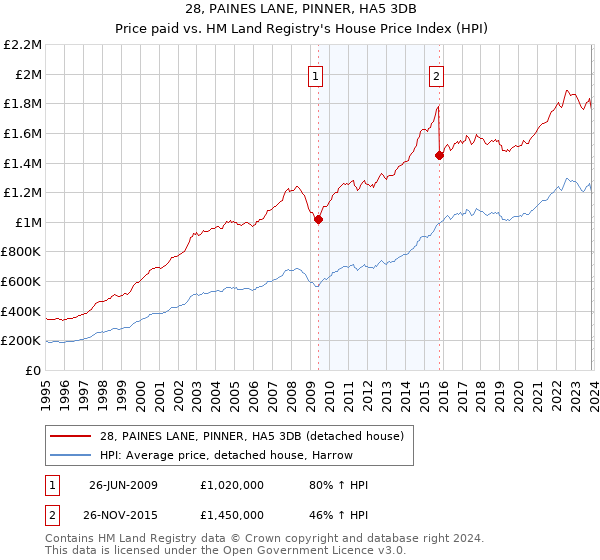 28, PAINES LANE, PINNER, HA5 3DB: Price paid vs HM Land Registry's House Price Index