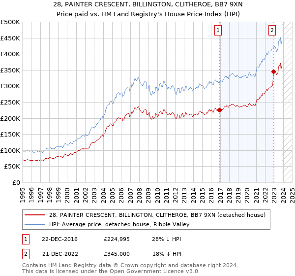 28, PAINTER CRESCENT, BILLINGTON, CLITHEROE, BB7 9XN: Price paid vs HM Land Registry's House Price Index