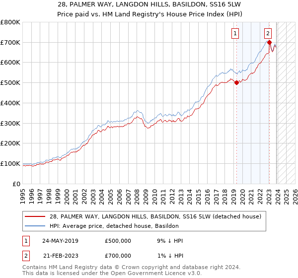 28, PALMER WAY, LANGDON HILLS, BASILDON, SS16 5LW: Price paid vs HM Land Registry's House Price Index