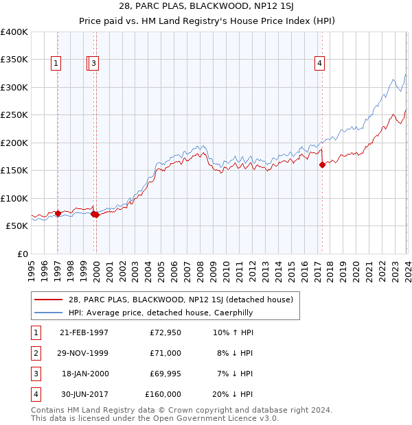 28, PARC PLAS, BLACKWOOD, NP12 1SJ: Price paid vs HM Land Registry's House Price Index