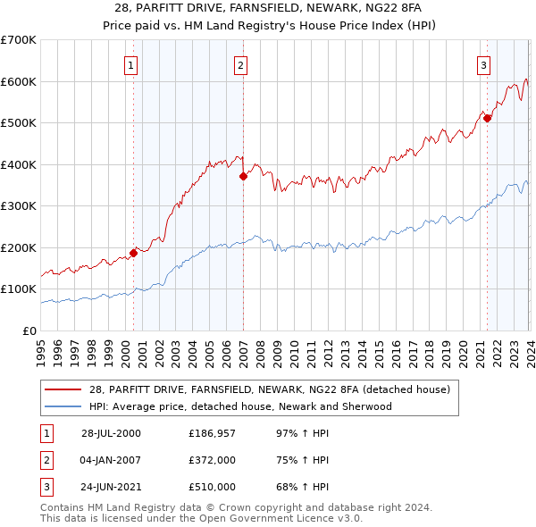 28, PARFITT DRIVE, FARNSFIELD, NEWARK, NG22 8FA: Price paid vs HM Land Registry's House Price Index