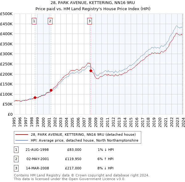 28, PARK AVENUE, KETTERING, NN16 9RU: Price paid vs HM Land Registry's House Price Index