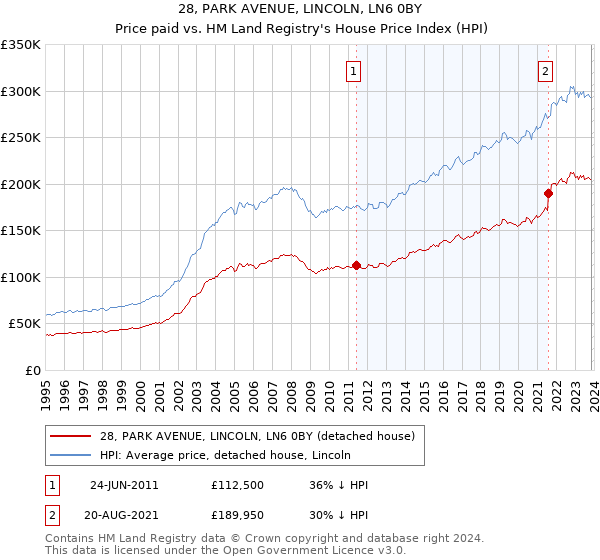 28, PARK AVENUE, LINCOLN, LN6 0BY: Price paid vs HM Land Registry's House Price Index