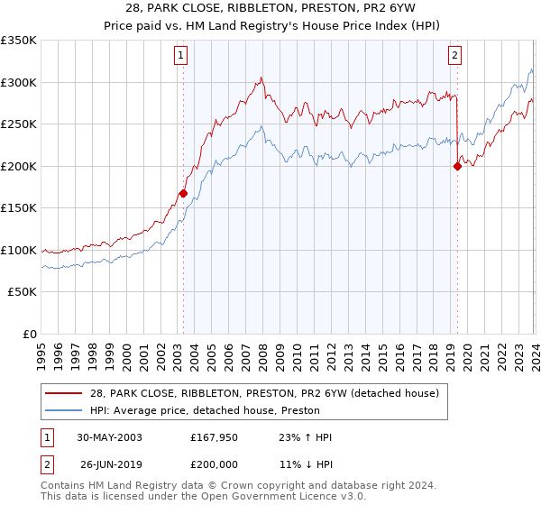 28, PARK CLOSE, RIBBLETON, PRESTON, PR2 6YW: Price paid vs HM Land Registry's House Price Index