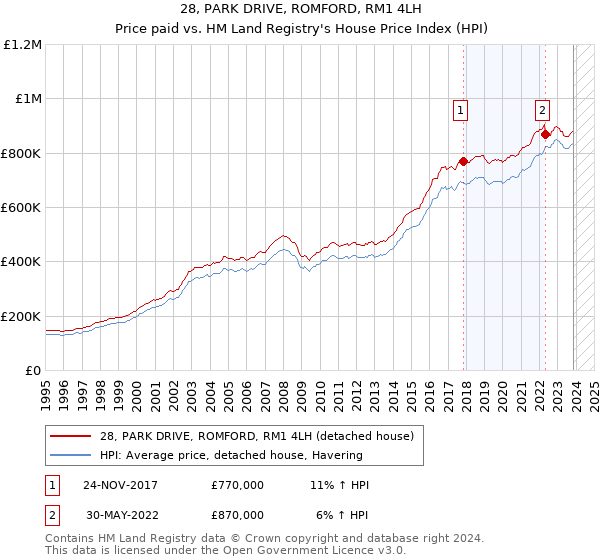 28, PARK DRIVE, ROMFORD, RM1 4LH: Price paid vs HM Land Registry's House Price Index