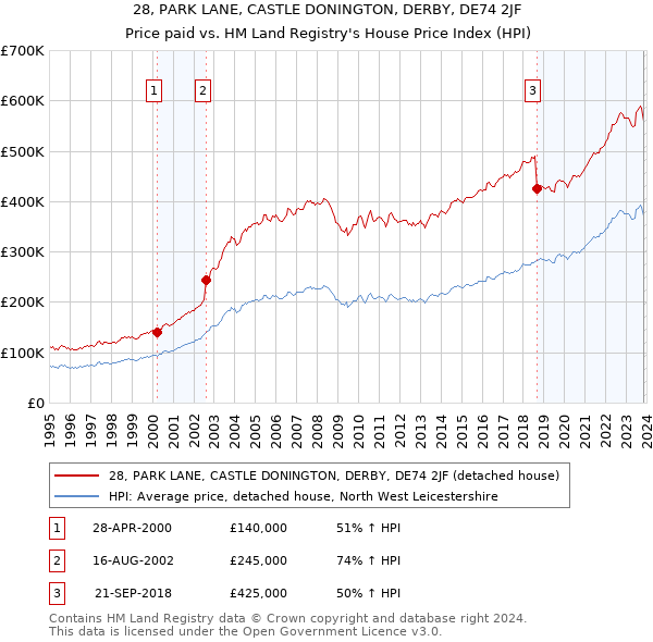 28, PARK LANE, CASTLE DONINGTON, DERBY, DE74 2JF: Price paid vs HM Land Registry's House Price Index