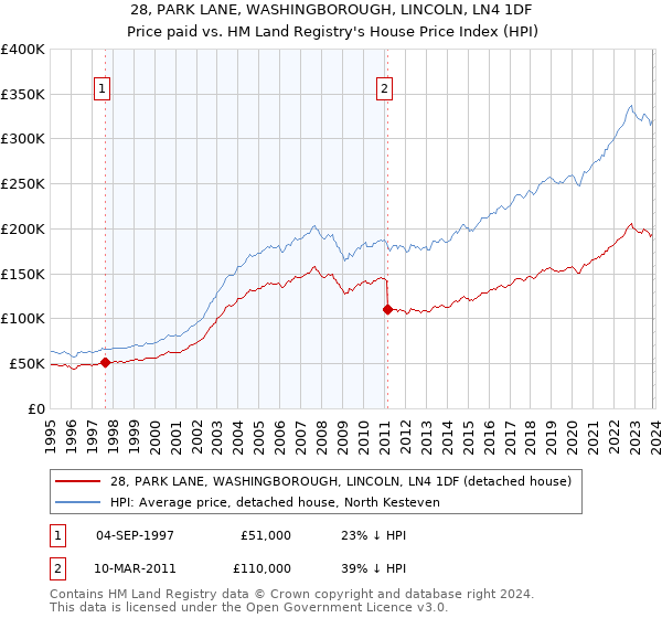 28, PARK LANE, WASHINGBOROUGH, LINCOLN, LN4 1DF: Price paid vs HM Land Registry's House Price Index