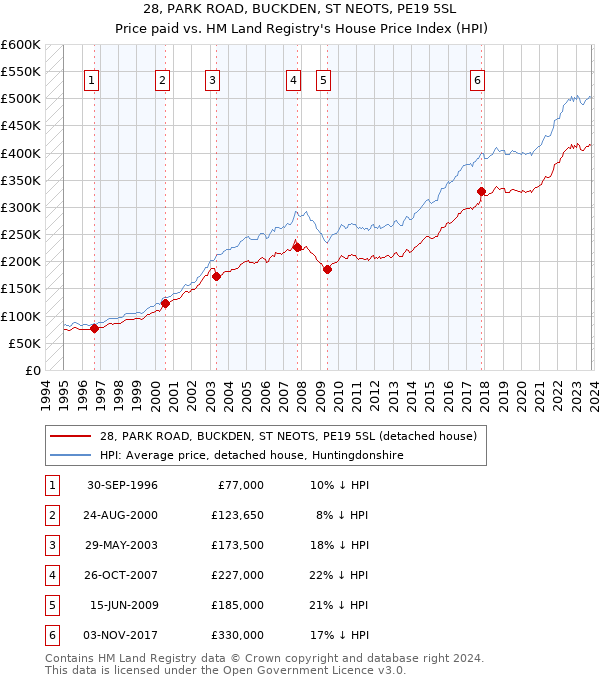 28, PARK ROAD, BUCKDEN, ST NEOTS, PE19 5SL: Price paid vs HM Land Registry's House Price Index