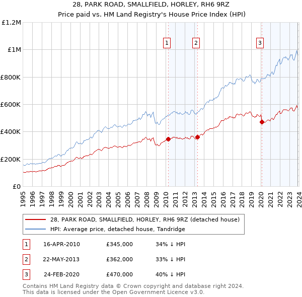 28, PARK ROAD, SMALLFIELD, HORLEY, RH6 9RZ: Price paid vs HM Land Registry's House Price Index
