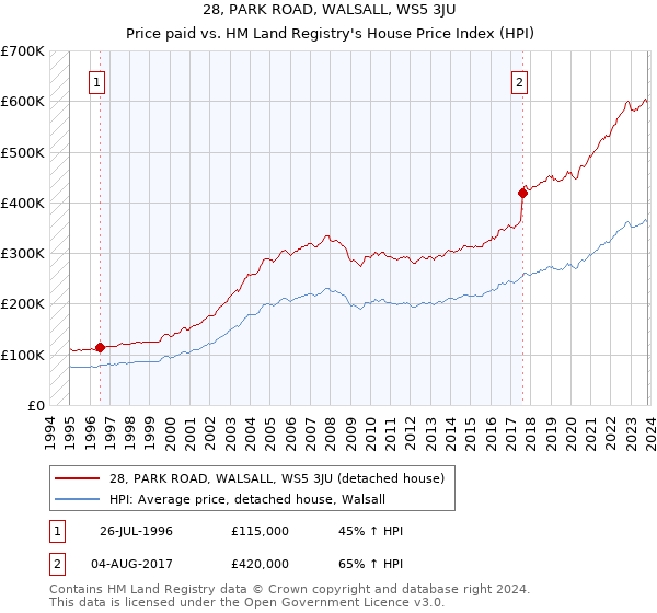 28, PARK ROAD, WALSALL, WS5 3JU: Price paid vs HM Land Registry's House Price Index