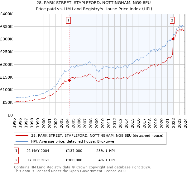 28, PARK STREET, STAPLEFORD, NOTTINGHAM, NG9 8EU: Price paid vs HM Land Registry's House Price Index