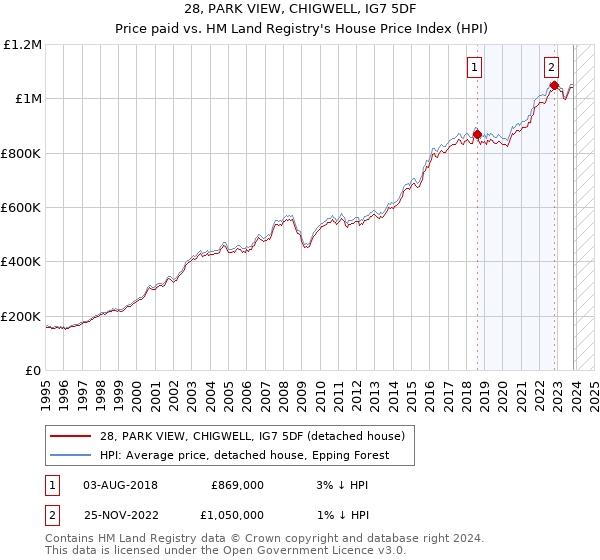 28, PARK VIEW, CHIGWELL, IG7 5DF: Price paid vs HM Land Registry's House Price Index