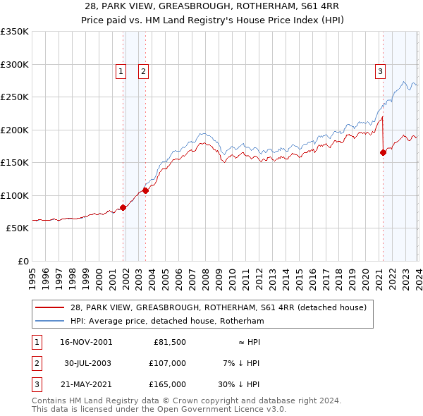 28, PARK VIEW, GREASBROUGH, ROTHERHAM, S61 4RR: Price paid vs HM Land Registry's House Price Index