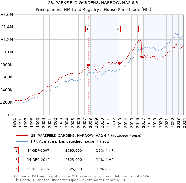 28, PARKFIELD GARDENS, HARROW, HA2 6JR: Price paid vs HM Land Registry's House Price Index