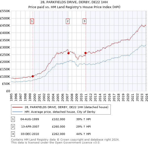 28, PARKFIELDS DRIVE, DERBY, DE22 1HH: Price paid vs HM Land Registry's House Price Index