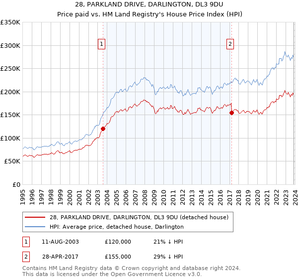 28, PARKLAND DRIVE, DARLINGTON, DL3 9DU: Price paid vs HM Land Registry's House Price Index