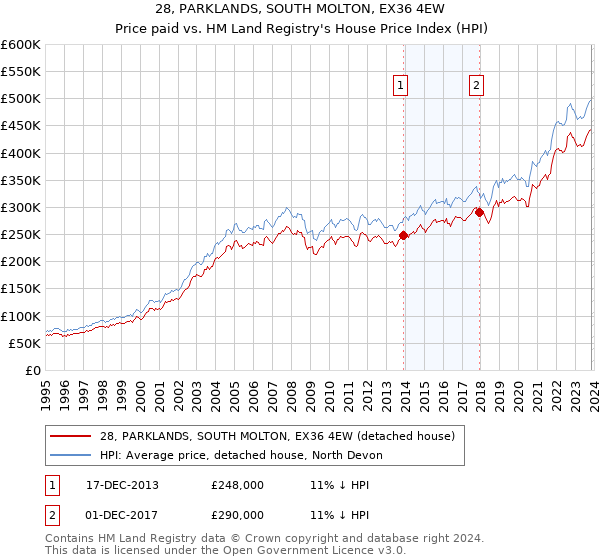 28, PARKLANDS, SOUTH MOLTON, EX36 4EW: Price paid vs HM Land Registry's House Price Index