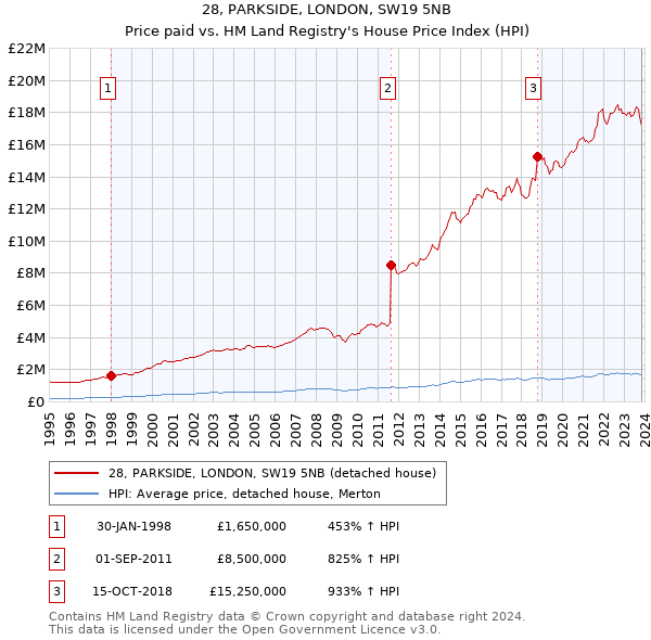 28, PARKSIDE, LONDON, SW19 5NB: Price paid vs HM Land Registry's House Price Index