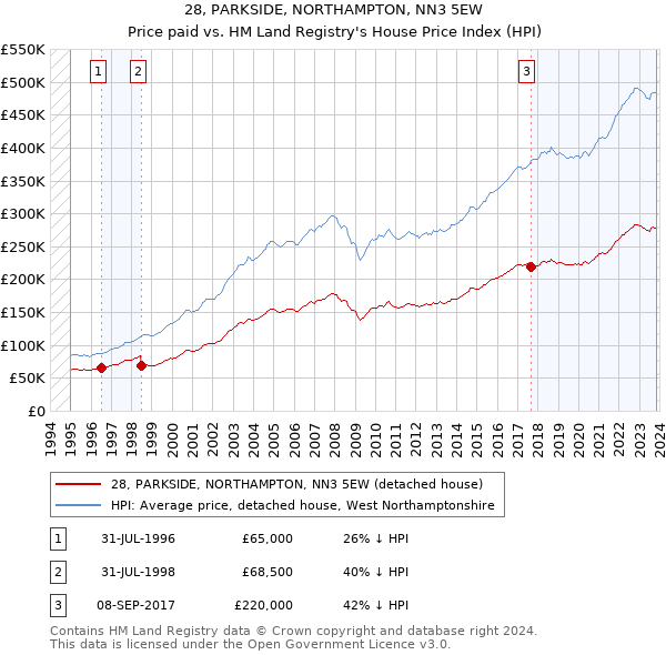 28, PARKSIDE, NORTHAMPTON, NN3 5EW: Price paid vs HM Land Registry's House Price Index