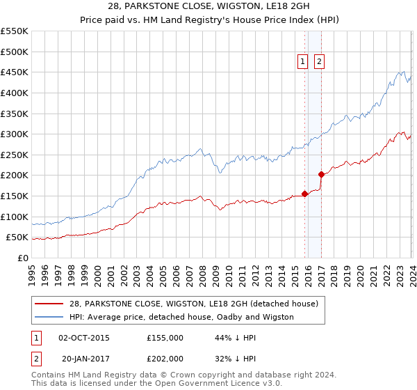 28, PARKSTONE CLOSE, WIGSTON, LE18 2GH: Price paid vs HM Land Registry's House Price Index