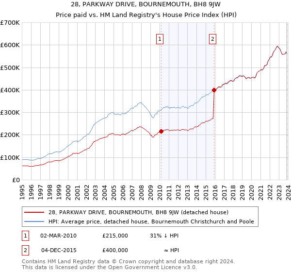 28, PARKWAY DRIVE, BOURNEMOUTH, BH8 9JW: Price paid vs HM Land Registry's House Price Index