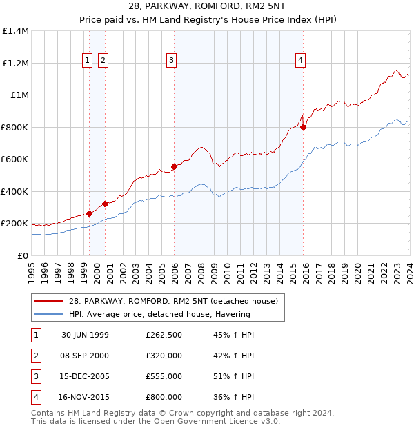 28, PARKWAY, ROMFORD, RM2 5NT: Price paid vs HM Land Registry's House Price Index