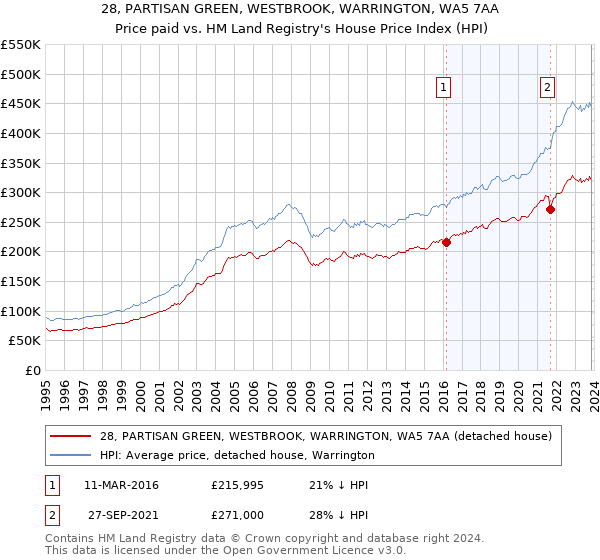 28, PARTISAN GREEN, WESTBROOK, WARRINGTON, WA5 7AA: Price paid vs HM Land Registry's House Price Index